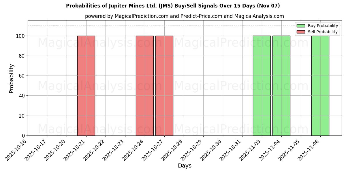 Probabilities of Jupiter Mines Ltd. (JMS) Buy/Sell Signals Using Several AI Models Over 5 Days (07 Nov) 