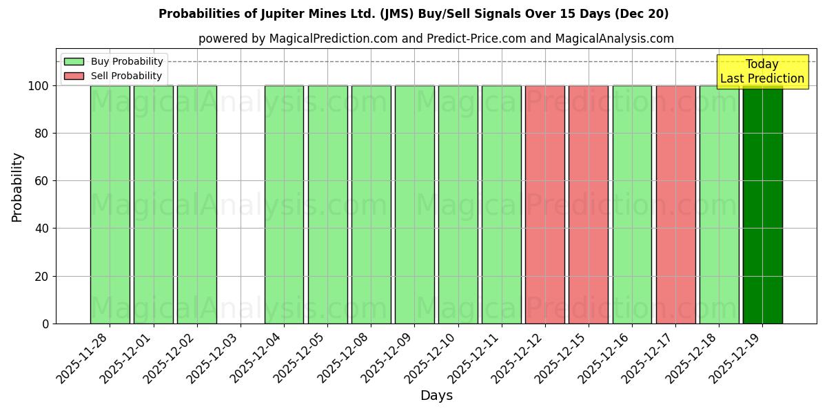 Probabilities of Jupiter Mines Ltd. (JMS) Buy/Sell Signals Using Several AI Models Over 5 Days (20 Dec) 