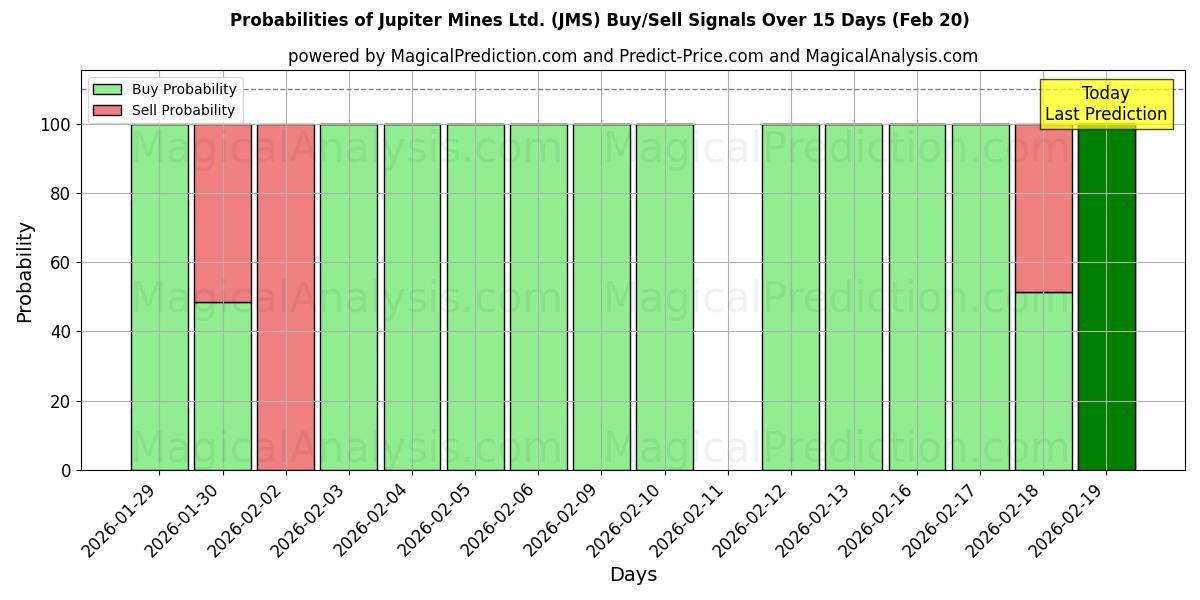 Probabilities of Jupiter Mines Ltd. (JMS) Buy/Sell Signals Using Several AI Models Over 5 Days (20 Feb) 