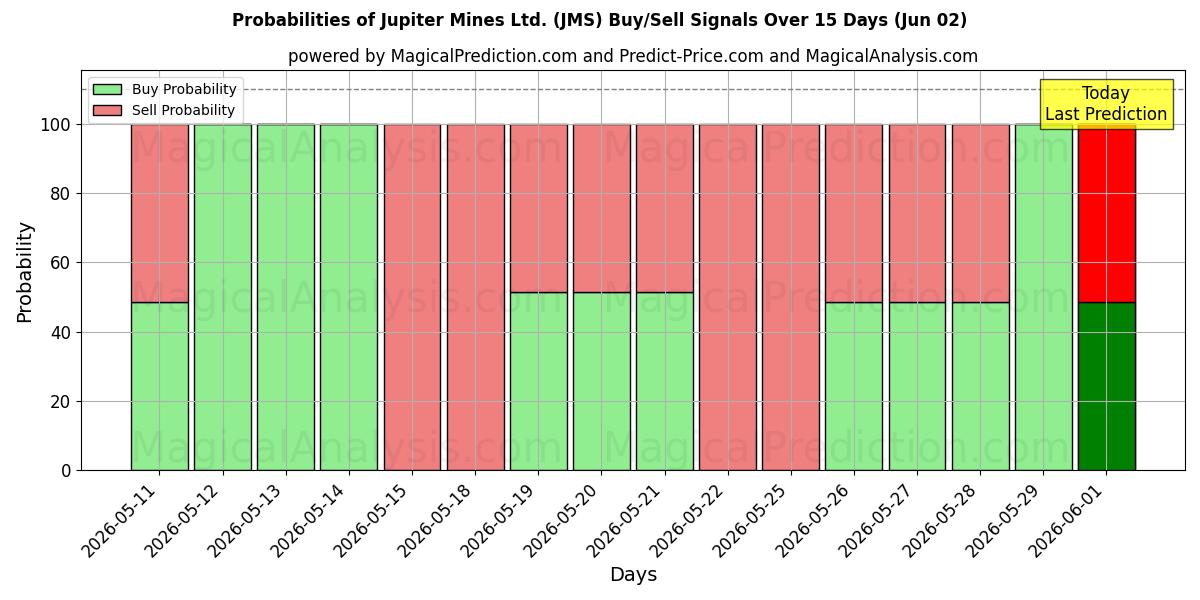 Probabilities of Jupiter Mines Ltd. (JMS) Buy/Sell Signals Using Several AI Models Over 5 Days (02 Jun) 