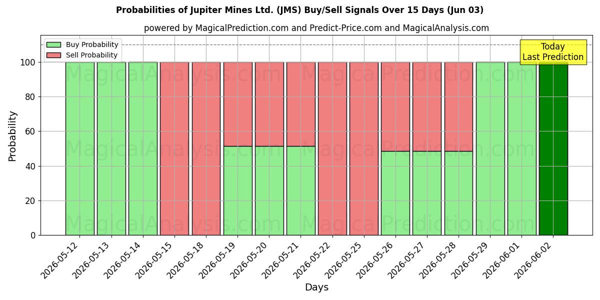 Probabilities of Jupiter Mines Ltd. (JMS) Buy/Sell Signals Using Several AI Models Over 5 Days (03 Jun) 