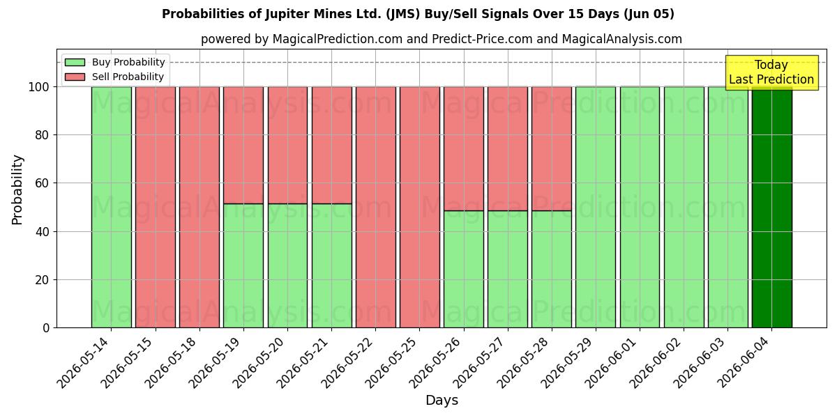 Probabilities of Jupiter Mines Ltd. (JMS) Buy/Sell Signals Using Several AI Models Over 5 Days (05 Jun) 