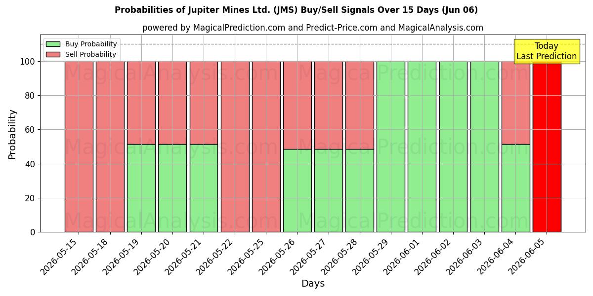 Probabilities of Jupiter Mines Ltd. (JMS) Buy/Sell Signals Using Several AI Models Over 5 Days (06 Jun) 