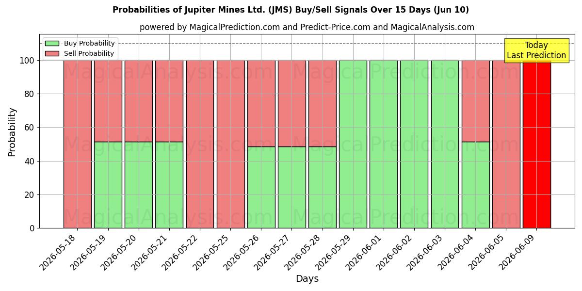 Probabilities of Jupiter Mines Ltd. (JMS) Buy/Sell Signals Using Several AI Models Over 5 Days (10 Jun) 