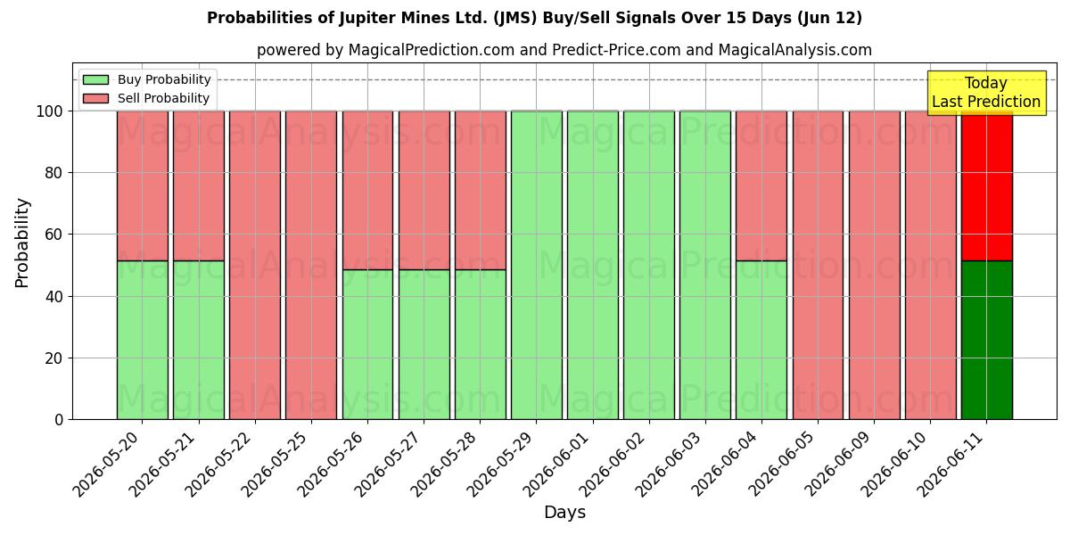 Probabilities of Jupiter Mines Ltd. (JMS) Buy/Sell Signals Using Several AI Models Over 5 Days (12 Jun) 