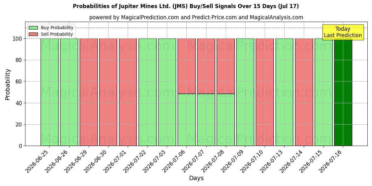 Probabilities of Jupiter Mines Ltd. (JMS) Buy/Sell Signals Using Several AI Models Over 5 Days (17 Jul) 