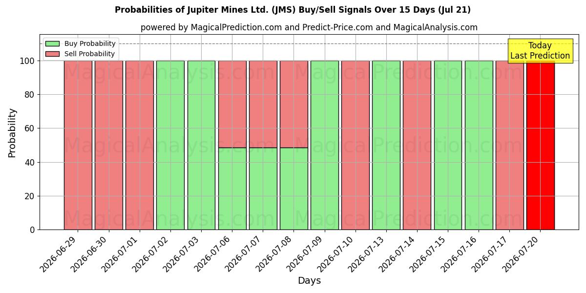 Probabilities of Jupiter Mines Ltd. (JMS) Buy/Sell Signals Using Several AI Models Over 5 Days (18 Jul) 