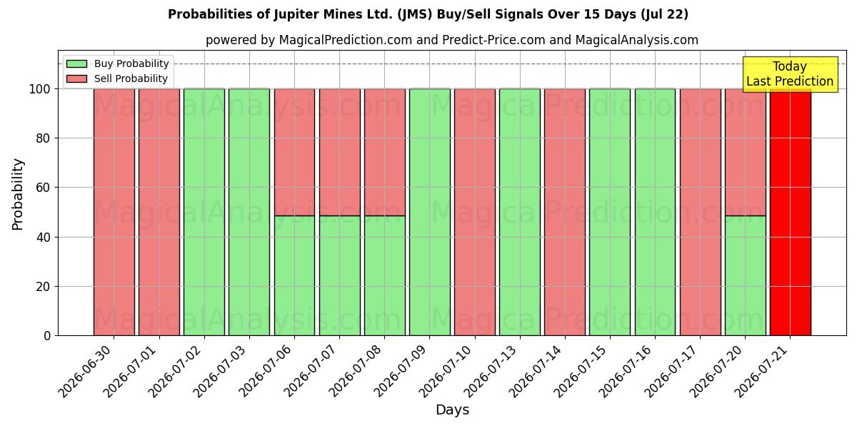 Probabilities of Jupiter Mines Ltd. (JMS) Buy/Sell Signals Using Several AI Models Over 5 Days (22 Jul) 