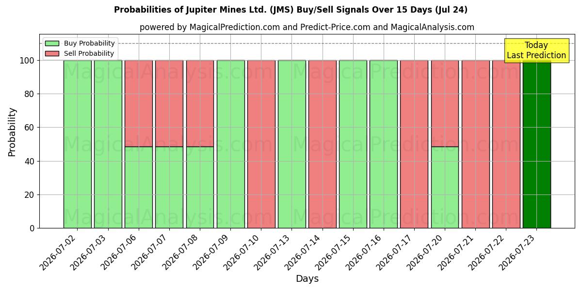 Probabilities of Jupiter Mines Ltd. (JMS) Buy/Sell Signals Using Several AI Models Over 5 Days (24 Jul) 