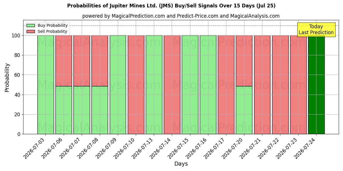 Probabilities of Jupiter Mines Ltd. (JMS) Buy/Sell Signals Using Several AI Models Over 5 Days (25 Jul) 