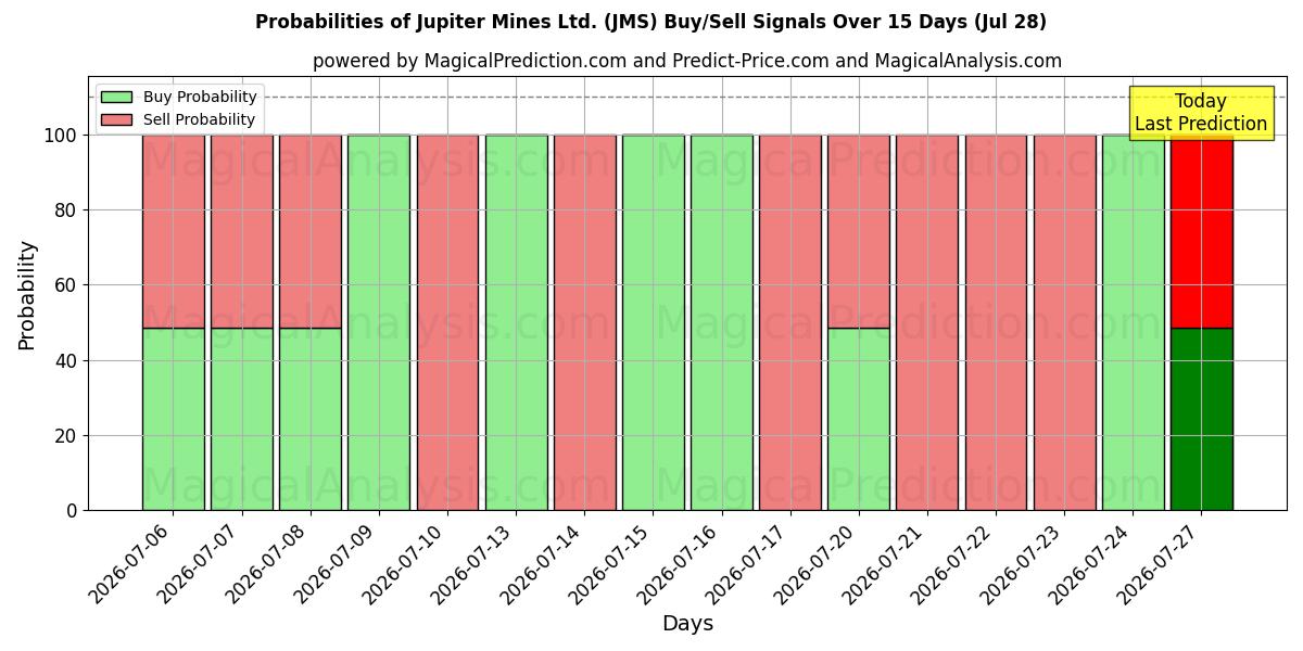 Probabilities of Jupiter Mines Ltd. (JMS) Buy/Sell Signals Using Several AI Models Over 5 Days (28 Jul) 