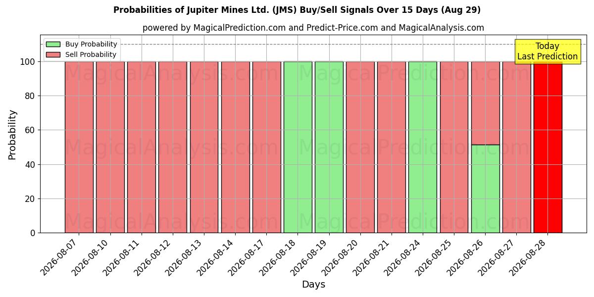 Probabilities of Jupiter Mines Ltd. (JMS) Buy/Sell Signals Using Several AI Models Over 5 Days (29 Aug) 
