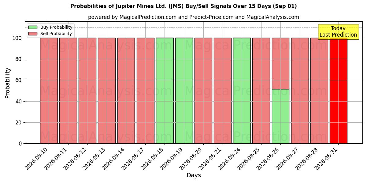 Probabilities of Jupiter Mines Ltd. (JMS) Buy/Sell Signals Using Several AI Models Over 5 Days (01 Sep) 