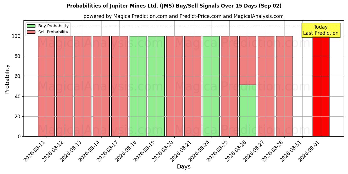 Probabilities of Jupiter Mines Ltd. (JMS) Buy/Sell Signals Using Several AI Models Over 5 Days (02 Sep) 