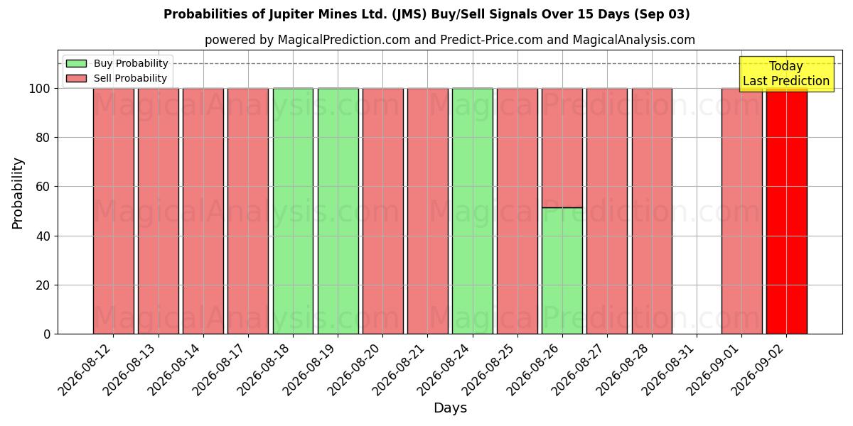 Probabilities of Jupiter Mines Ltd. (JMS) Buy/Sell Signals Using Several AI Models Over 5 Days (03 Sep) 