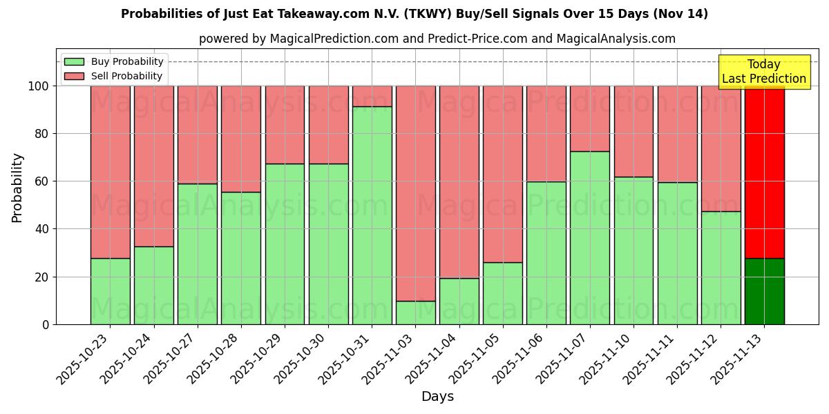 Probabilities of Just Eat Takeaway.com N.V. (TKWY) Buy/Sell Signals Using Several AI Models Over 5 Days (14 Nov) 