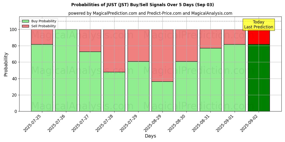 Probabilities of JUST (JST) Buy/Sell Signals Using Several AI Models Over 5 Days (03 Sep) 
