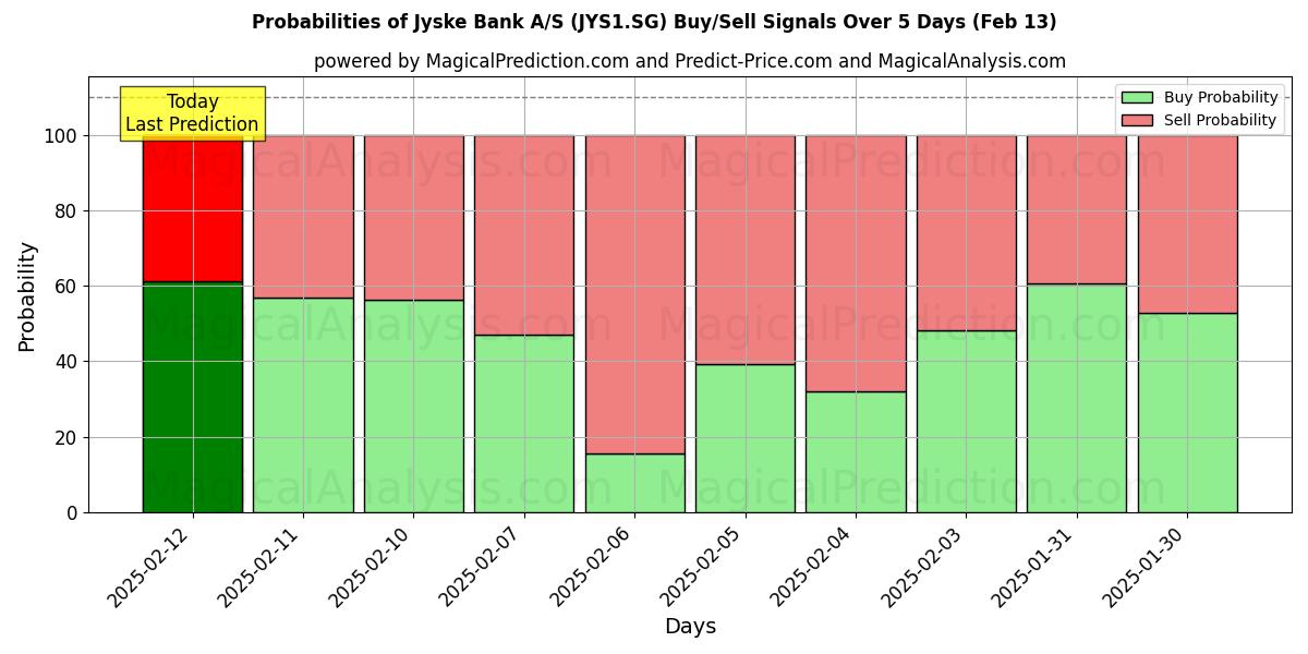 Probabilities of Jyske Bank A/S (JYS1.SG) Buy/Sell Signals Using Several AI Models Over 5 Days (04 Feb) 