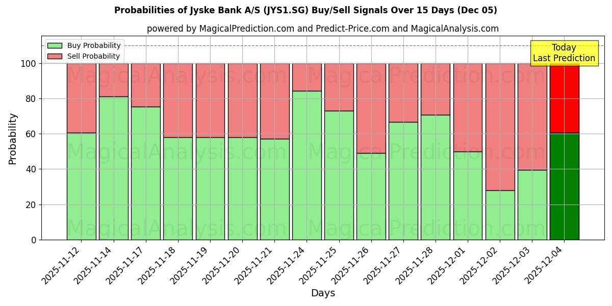 Probabilities of Jyske Bank A/S (JYS1.SG) Buy/Sell Signals Using Several AI Models Over 5 Days (05 Dec) 