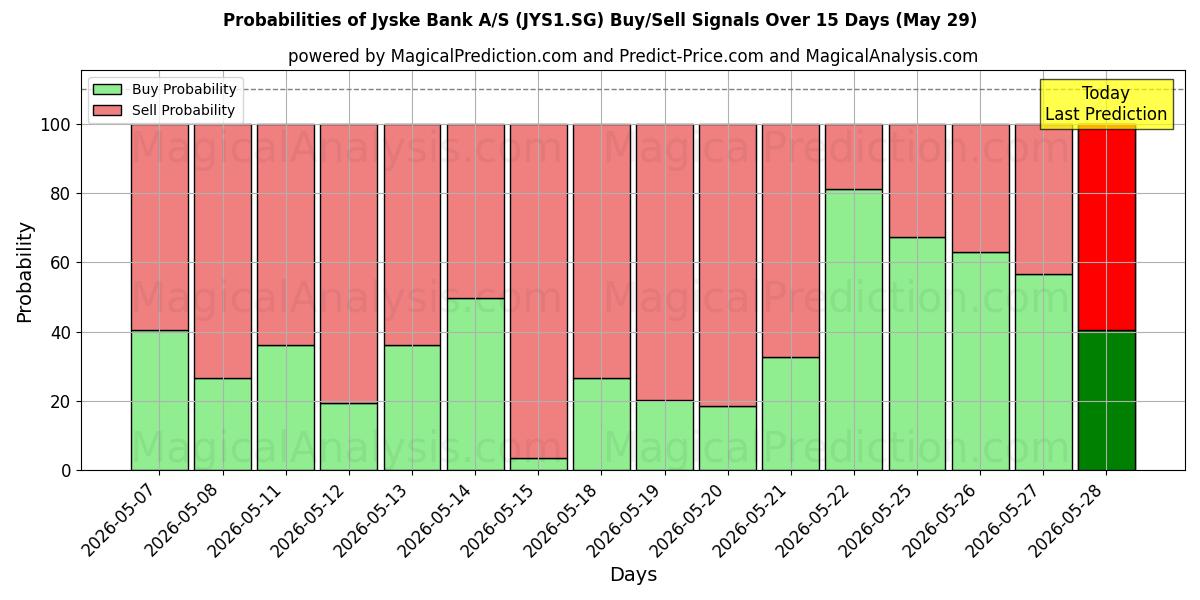 Probabilities of Jyske Bank A/S (JYS1.SG) Buy/Sell Signals Using Several AI Models Over 5 Days (29 May) 