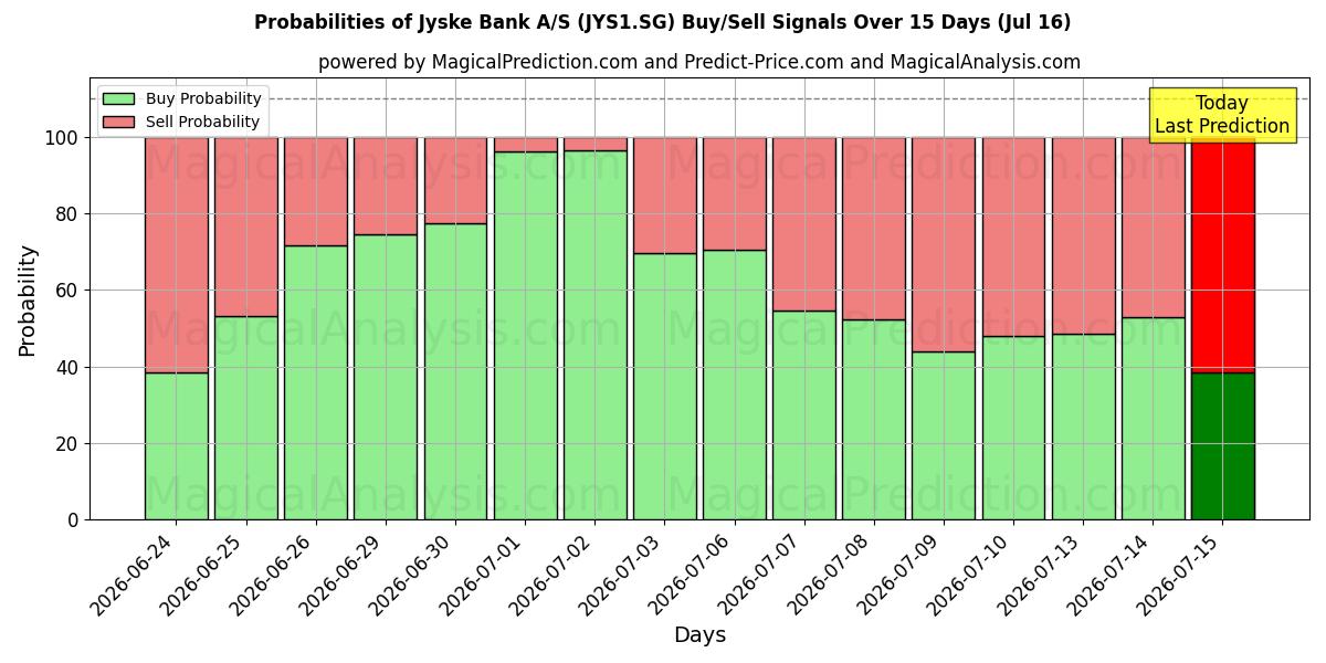 Probabilities of Jyske Bank A/S (JYS1.SG) Buy/Sell Signals Using Several AI Models Over 5 Days (16 Jul) 
