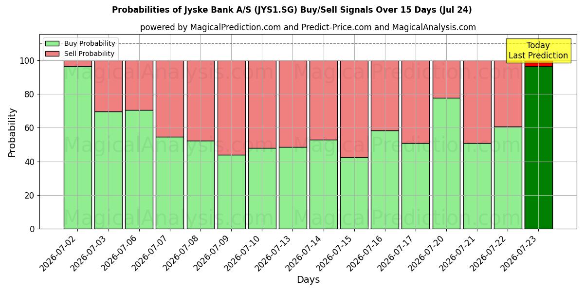 Probabilities of Jyske Bank A/S (JYS1.SG) Buy/Sell Signals Using Several AI Models Over 5 Days (24 Jul) 