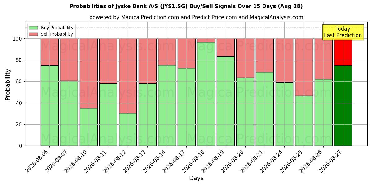 Probabilities of Jyske Bank A/S (JYS1.SG) Buy/Sell Signals Using Several AI Models Over 5 Days (28 Aug) 