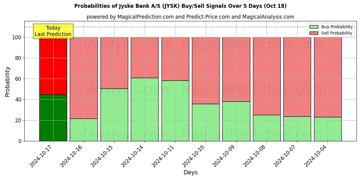 Probabilities of Jyske Bank A/S (JYSK) Buy/Sell Signals Using Several AI Models Over 5 Days (18 Oct) 