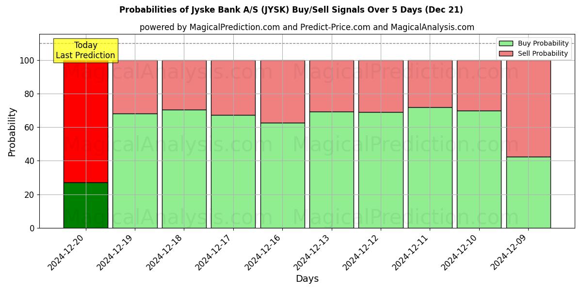 Probabilities of Jyske Bank A/S (JYSK) Buy/Sell Signals Using Several AI Models Over 5 Days (21 Dec) 