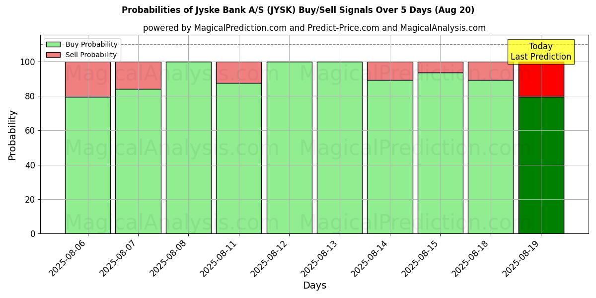 Probabilities of Jyske Bank A/S (JYSK) Buy/Sell Signals Using Several AI Models Over 5 Days (15 Aug) 