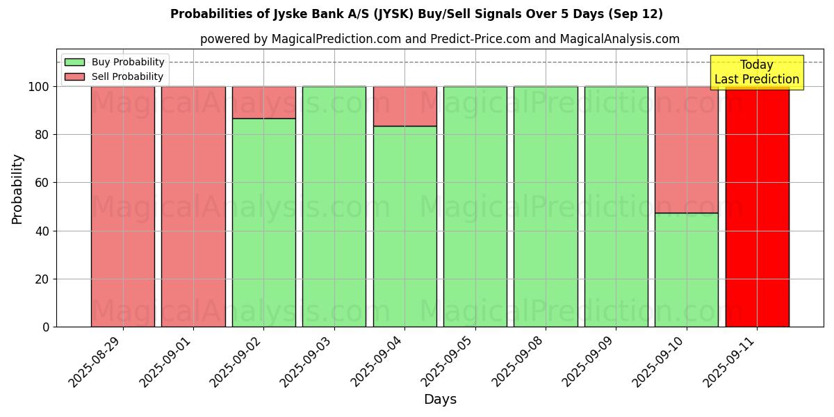 Probabilities of Jyske Bank A/S (JYSK) Buy/Sell Signals Using Several AI Models Over 5 Days (12 Sep) 