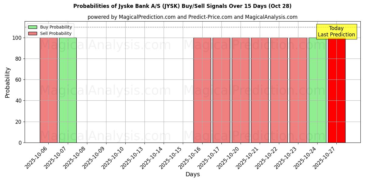 Probabilities of Jyske Bank A/S (JYSK) Buy/Sell Signals Using Several AI Models Over 10 Days (28 Oct)  Probabilities of Jyske Bank A/S (JYSK) Buy/Sell Signals Using Several AI Models Over 5 Days (28 Oct)