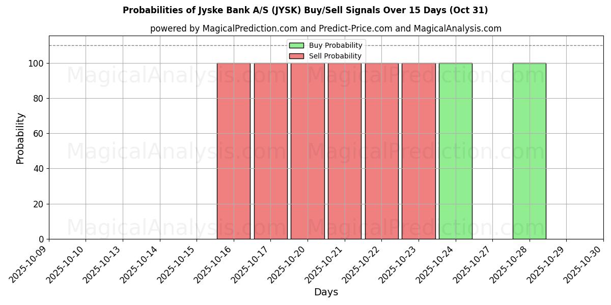 Sjanser for Jyske Bank A/S (JYSK) kjøp/salg signaler med flere AI-modeller over 10 dager (31 Oct) Probabilities of Jyske Bank A/S (JYSK) Buy/Sell Signals Using Several AI Models Over 5 Days (31 Oct)