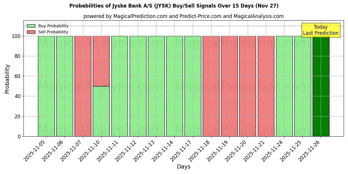 Probabilities of Jyske Bank A/S (JYSK) Buy/Sell Signals Using Several AI Models Over 5 Days (27 Nov) 
