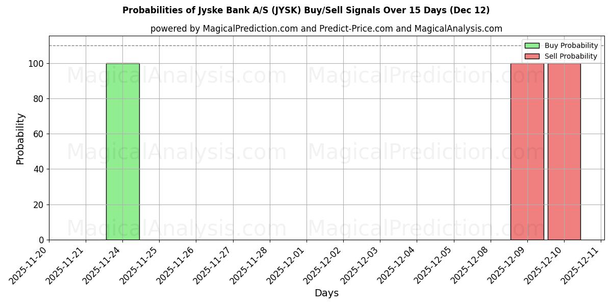 Probabilities of Jyske Bank A/S (JYSK) Buy/Sell Signals Using Several AI Models Over 5 Days (12 Dec) 