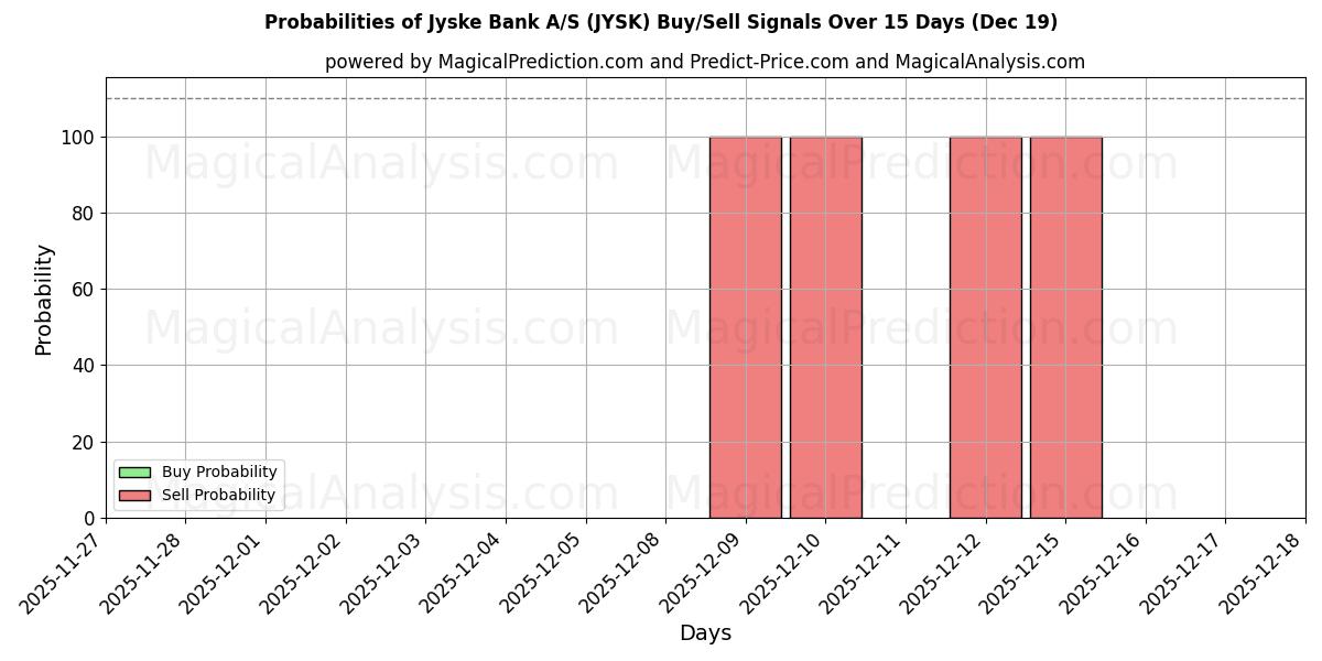 Probabilities of Jyske Bank A/S (JYSK) Buy/Sell Signals Using Several AI Models Over 5 Days (19 Dec) 