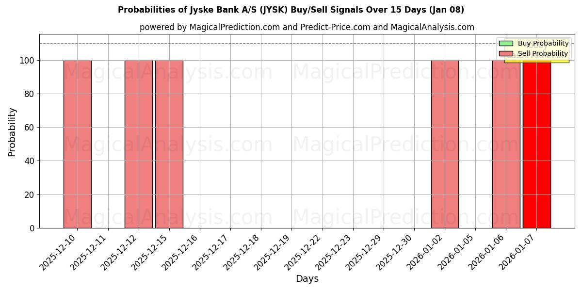 Probabilities of Jyske Bank A/S (JYSK) Buy/Sell Signals Using Several AI Models Over 5 Days (08 Jan) 