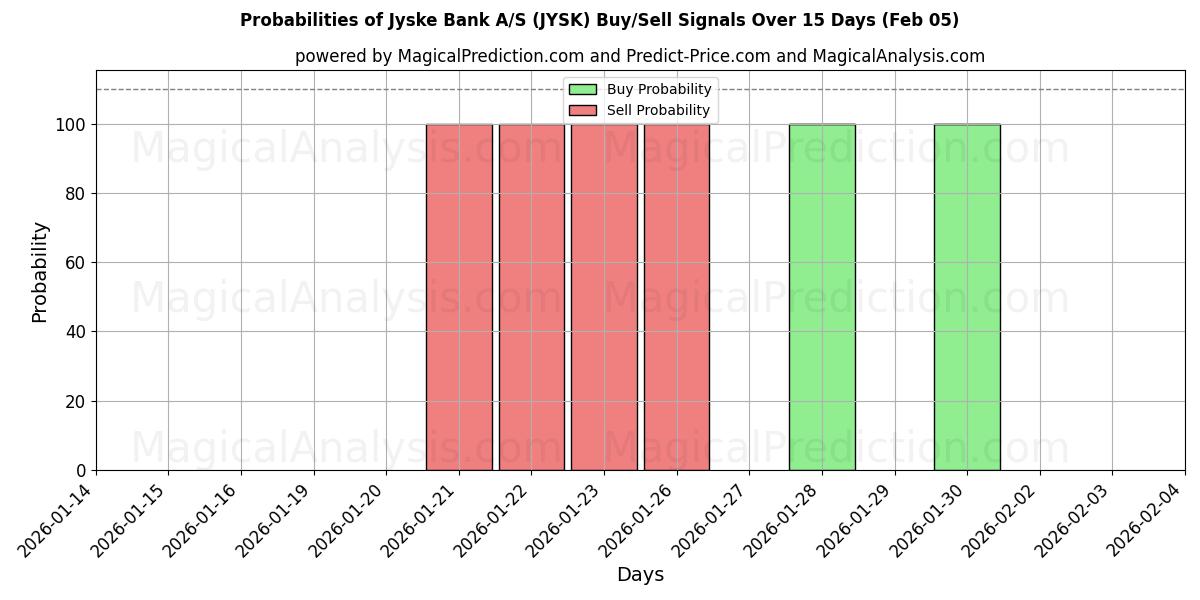 Probabilities of Jyske Bank A/S (JYSK) Buy/Sell Signals Using Several AI Models Over 5 Days (05 Feb) 