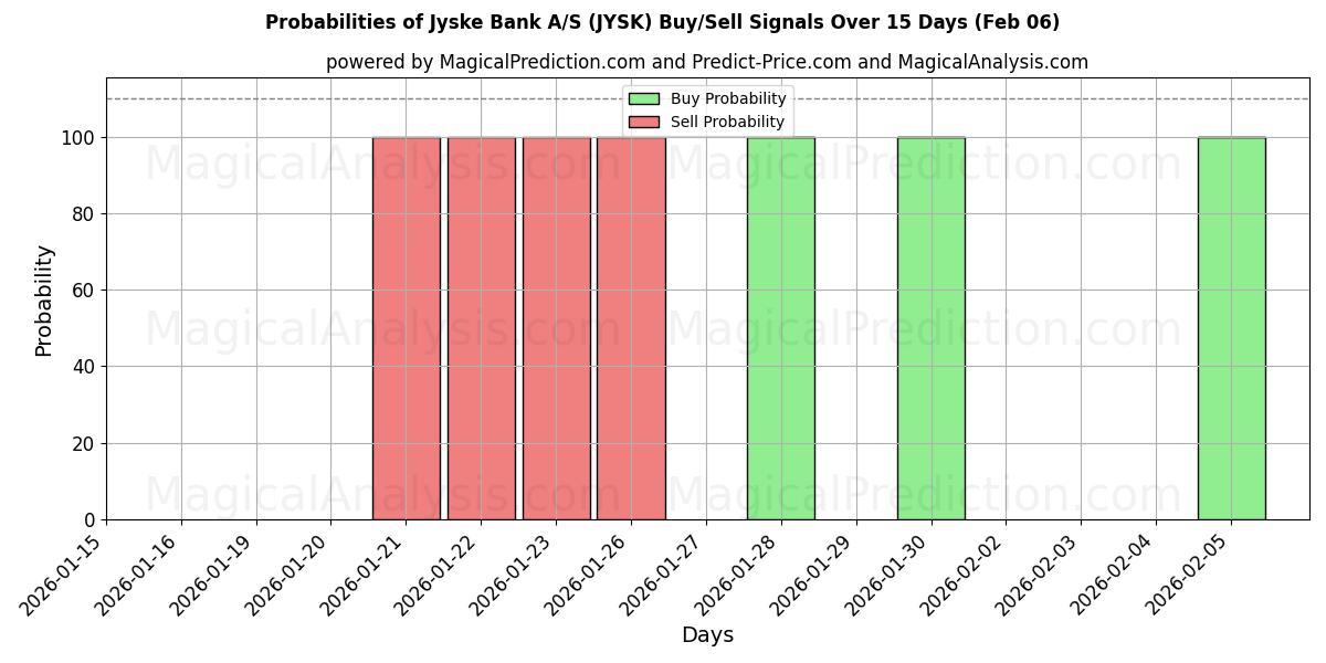 Probabilities of Jyske Bank A/S (JYSK) Buy/Sell Signals Using Several AI Models Over 5 Days (06 Feb) 
