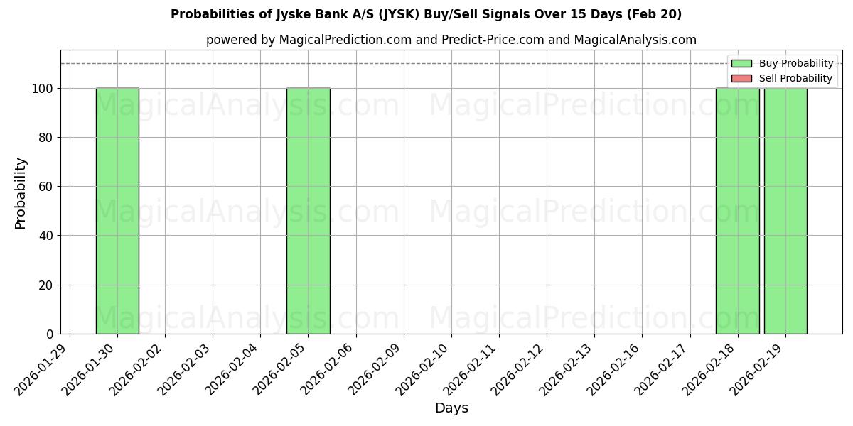 Probabilities of Jyske Bank A/S (JYSK) Buy/Sell Signals Using Several AI Models Over 5 Days (20 Feb) 
