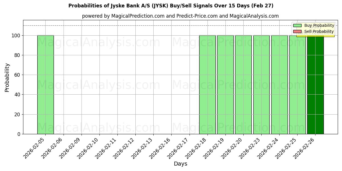Probabilities of Jyske Bank A/S (JYSK) Buy/Sell Signals Using Several AI Models Over 5 Days (27 Feb) 