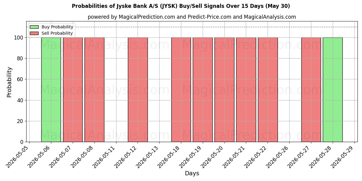 Probabilities of Jyske Bank A/S (JYSK) Buy/Sell Signals Using Several AI Models Over 5 Days (29 May) 