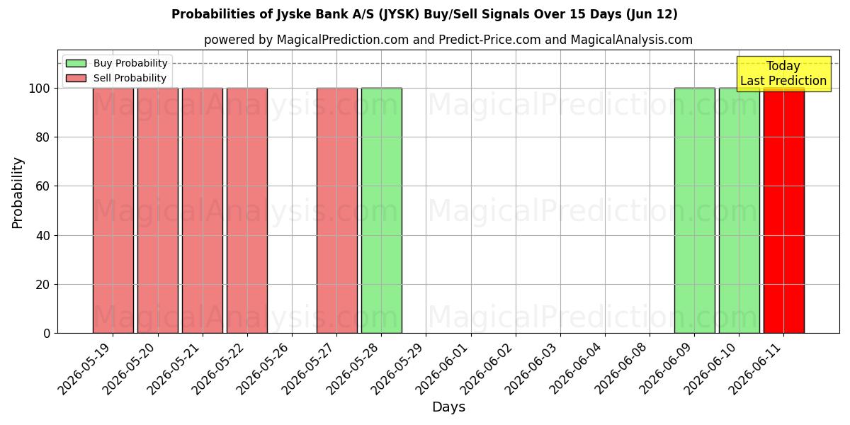 Probabilities of Jyske Bank A/S (JYSK) Buy/Sell Signals Using Several AI Models Over 5 Days (12 Jun) 