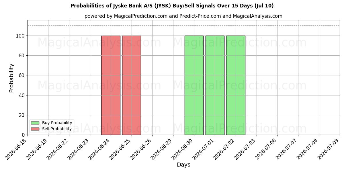 Probabilities of Jyske Bank A/S (JYSK) Buy/Sell Signals Using Several AI Models Over 5 Days (10 Jul) 