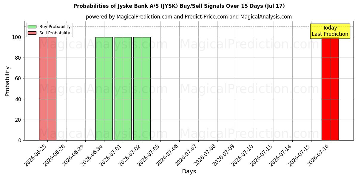 Probabilities of Jyske Bank A/S (JYSK) Buy/Sell Signals Using Several AI Models Over 5 Days (17 Jul) 