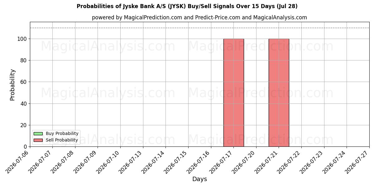 Probabilities of Jyske Bank A/S (JYSK) Buy/Sell Signals Using Several AI Models Over 5 Days (28 Jul) 
