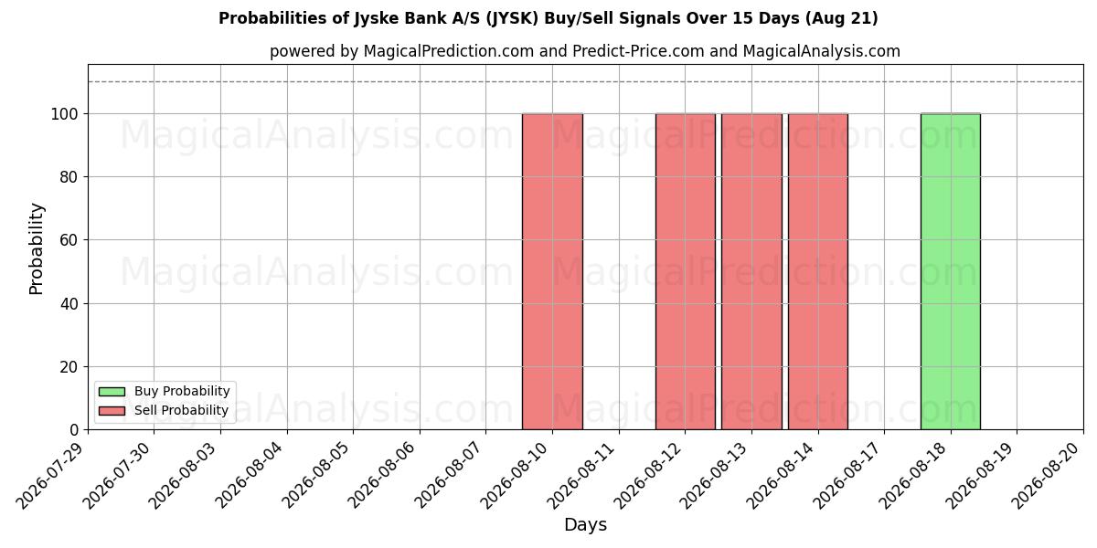 Probabilities of Jyske Bank A/S (JYSK) Buy/Sell Signals Using Several AI Models Over 5 Days (21 Aug) 