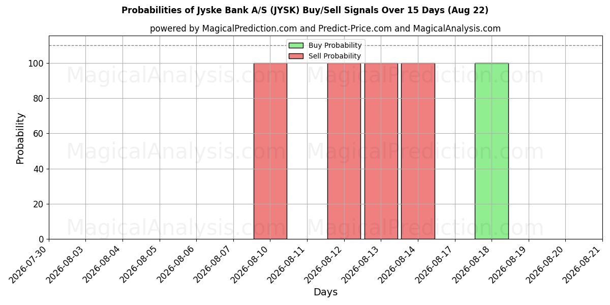 Probabilities of Jyske Bank A/S (JYSK) Buy/Sell Signals Using Several AI Models Over 5 Days (22 Aug) 