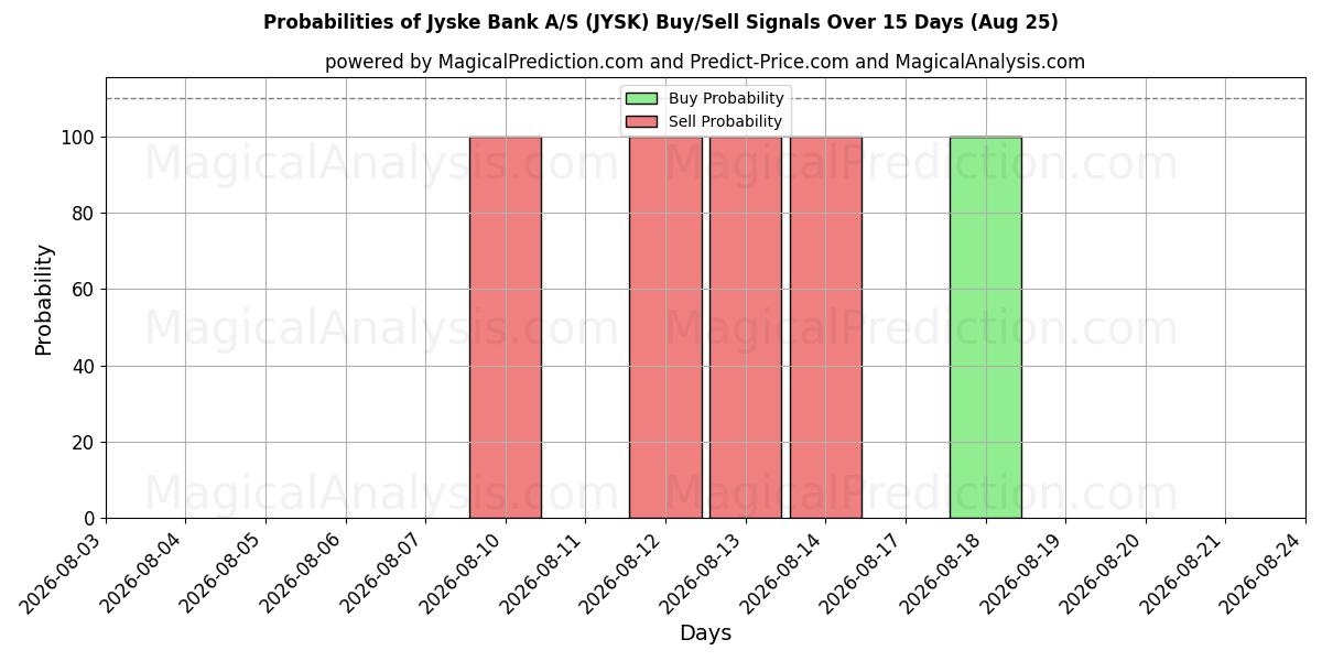 Probabilities of Jyske Bank A/S (JYSK) Buy/Sell Signals Using Several AI Models Over 5 Days (25 Aug) 