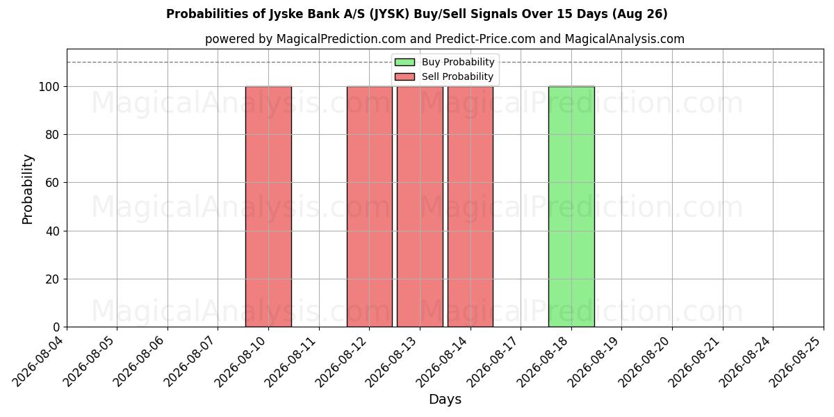 Probabilities of Jyske Bank A/S (JYSK) Buy/Sell Signals Using Several AI Models Over 5 Days (26 Aug) 